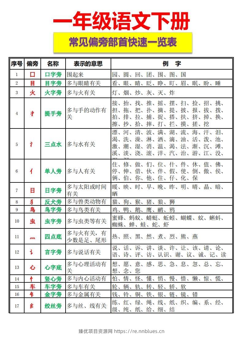 一语下资料整理-常见偏旁部首一览表 - 臻优资源网