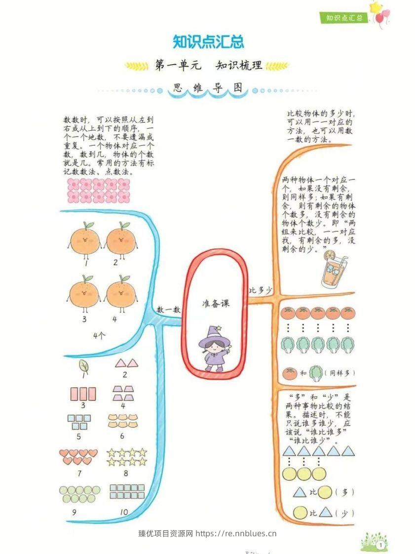 一年级上册数学1-8单元知识点汇总思维导图 - 臻优资源网