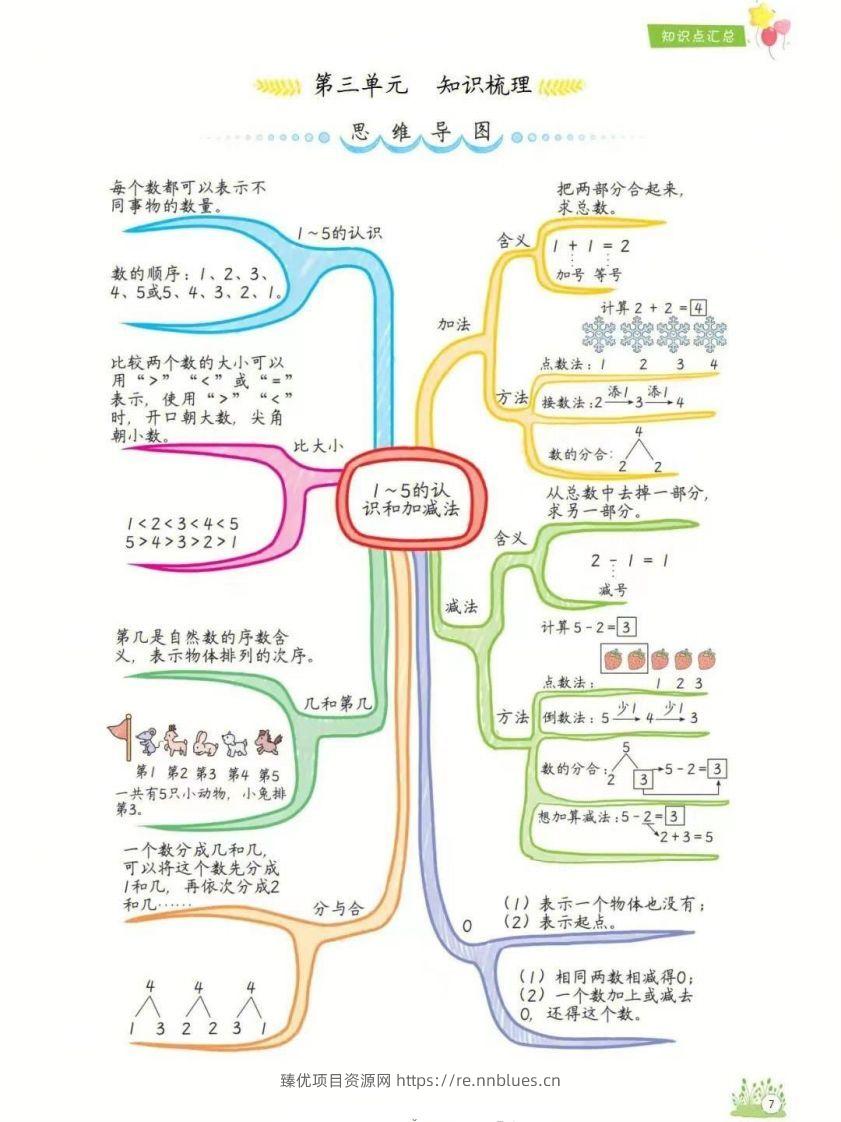 图片[3] - 一年级上册数学1-8单元知识点汇总思维导图 - 臻优资源网