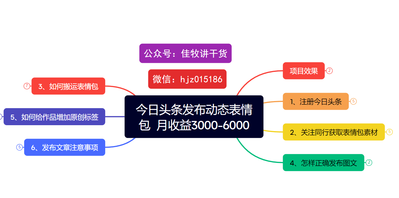 今日头条发布动态表情包  月收益3000-6000项目拆解 - 臻优资源网