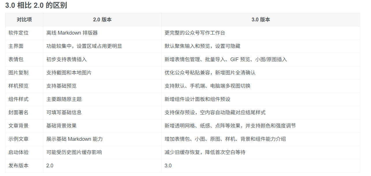 图片[3] - Github开源免费，目前最满意的公众号排版工具！支持实时预览，排版超美观且带表情包管理功能 - 臻优资源网