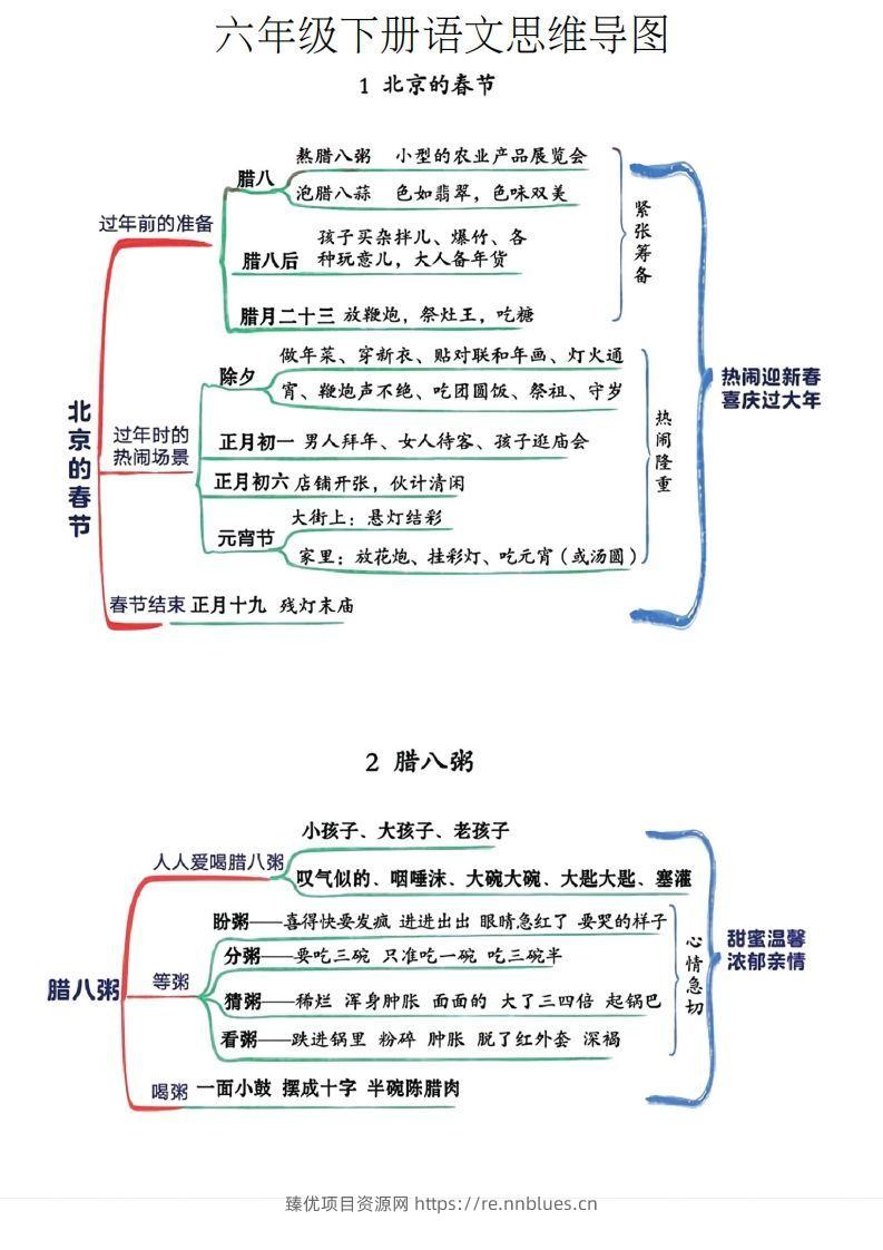 六年级下册语文思维导图 - 臻优资源网